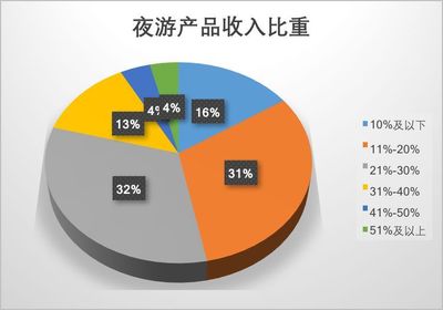 夜間旅游市場數據報告2019 市場調研與發展趨勢分析