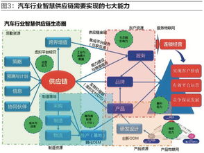 汽車行業供應鏈與物流系統的智慧升級 工業互聯網數據服務的驅動與前景