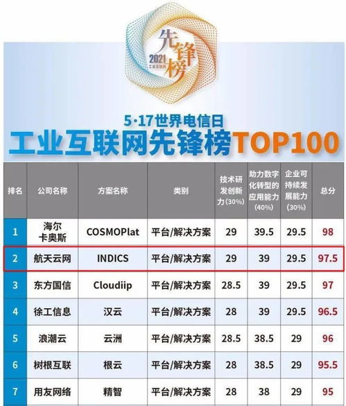 實力領跑 石景山企業產品榮登2021工業互聯網先鋒榜百強，引領數據服務新潮流